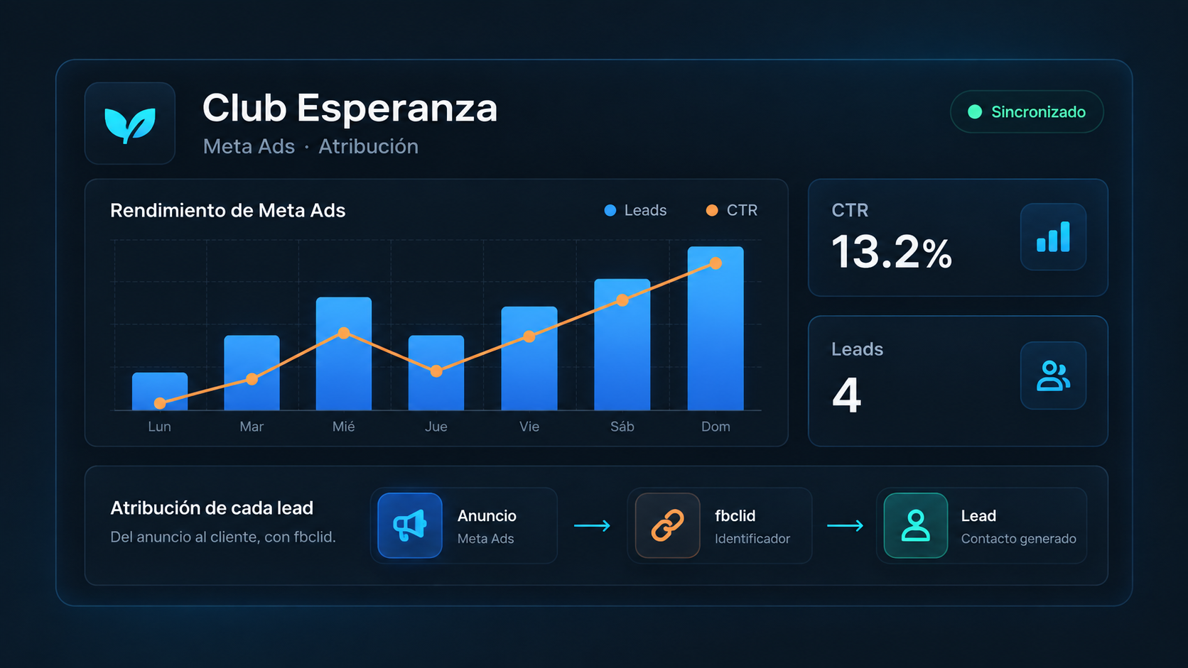 Club Esperanza — Panel de atribución de leads para campañas en Meta Ads